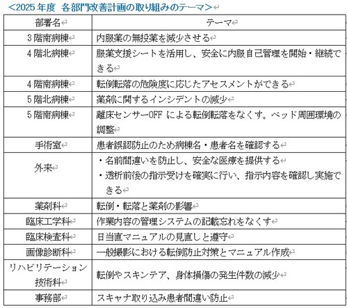 2025年度 各部門改善計画の取り組みのテーマ