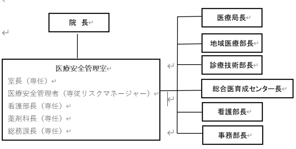 医療安全に関する組織図 医療安全に関する組織図
