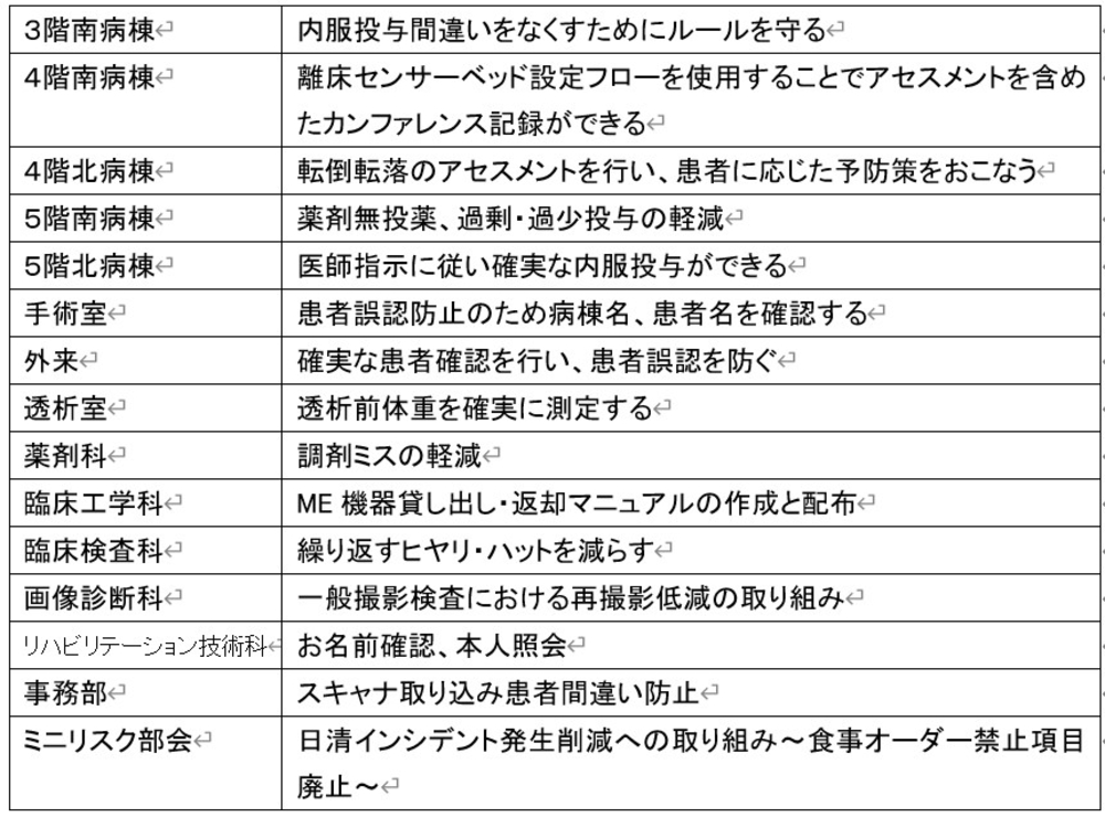 各部門改善計画の取り組みテーマ 各部門改善計画の取り組みテーマ